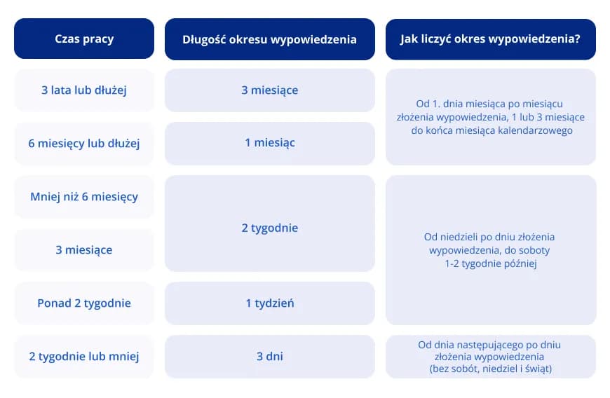Umowa na 3 miesiące – jaki okres wypowiedzenia, aby uniknąć problemów?