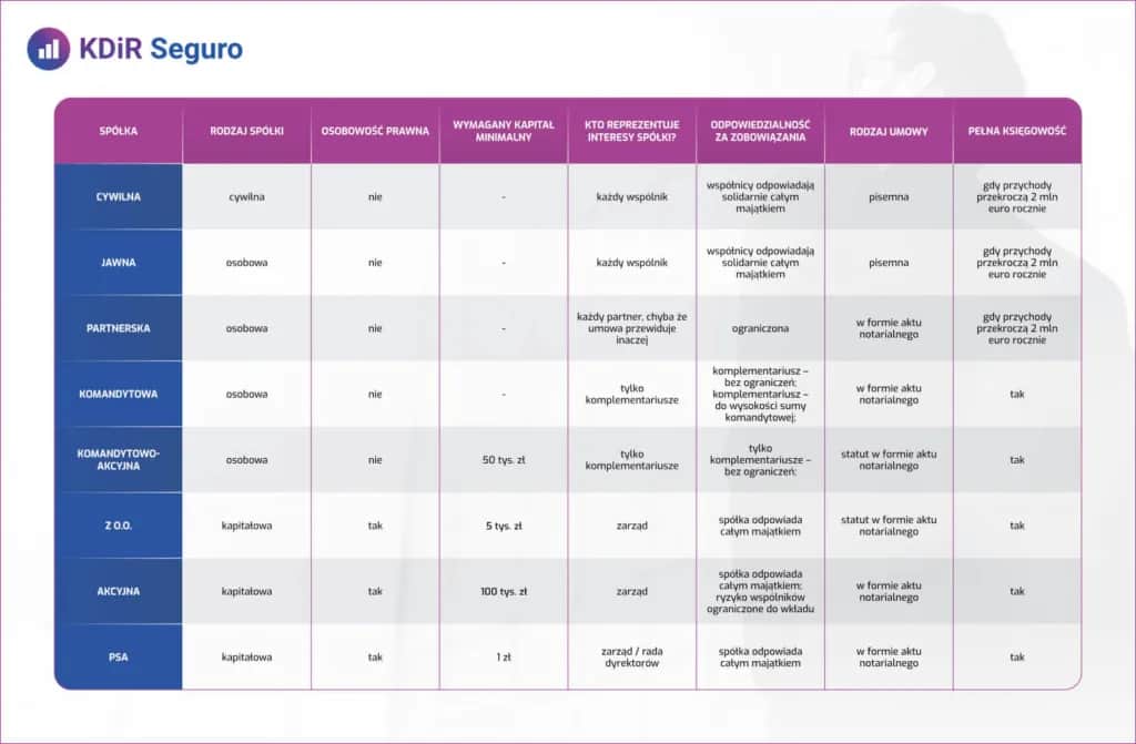 Czy spółki osobowe mają osobowość prawną? Odpowiedzialność wspólników