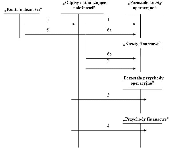 Rozwiązanie odpisu aktualizującego należności kiedy – uniknij błędów w księgowości