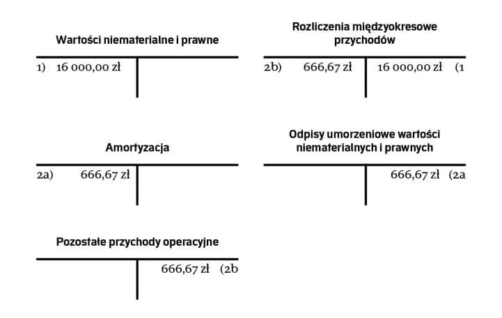 Wartości niematerialne i prawne od jakiej kwoty – uniknij kosztów w księgowości
