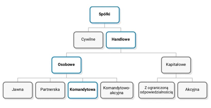 Czy spółka komandytowa ma osobowość prawną? Poznaj jej ograniczenia