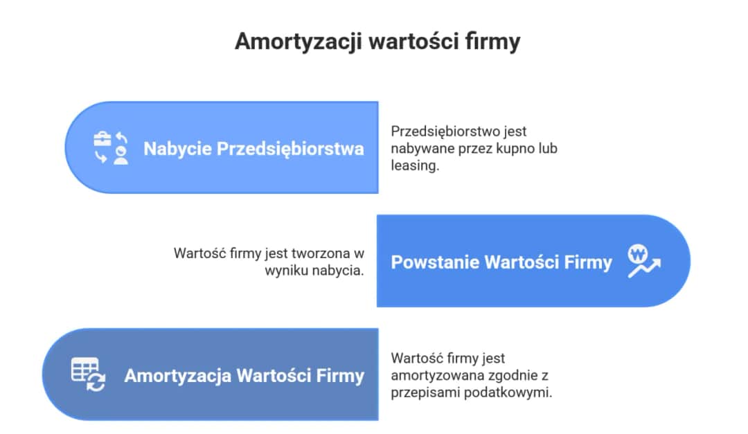 Odpisy amortyzacyjne co to? Zrozumienie ich wpływu na finanse firmy