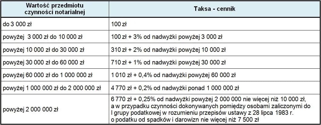 Ile kosztuje pełnomocnictwo u notariusza? Sprawdź, co musisz wiedzieć