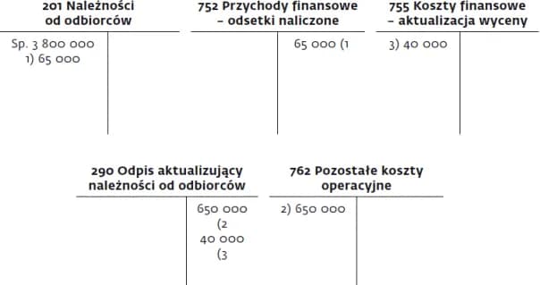 Kiedy odpis aktualizujący jest kosztem podatkowym i jak to udowodnić