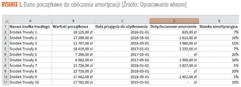 Jak obliczyć odpisy amortyzacyjne - uniknij błędów w kalkulacji